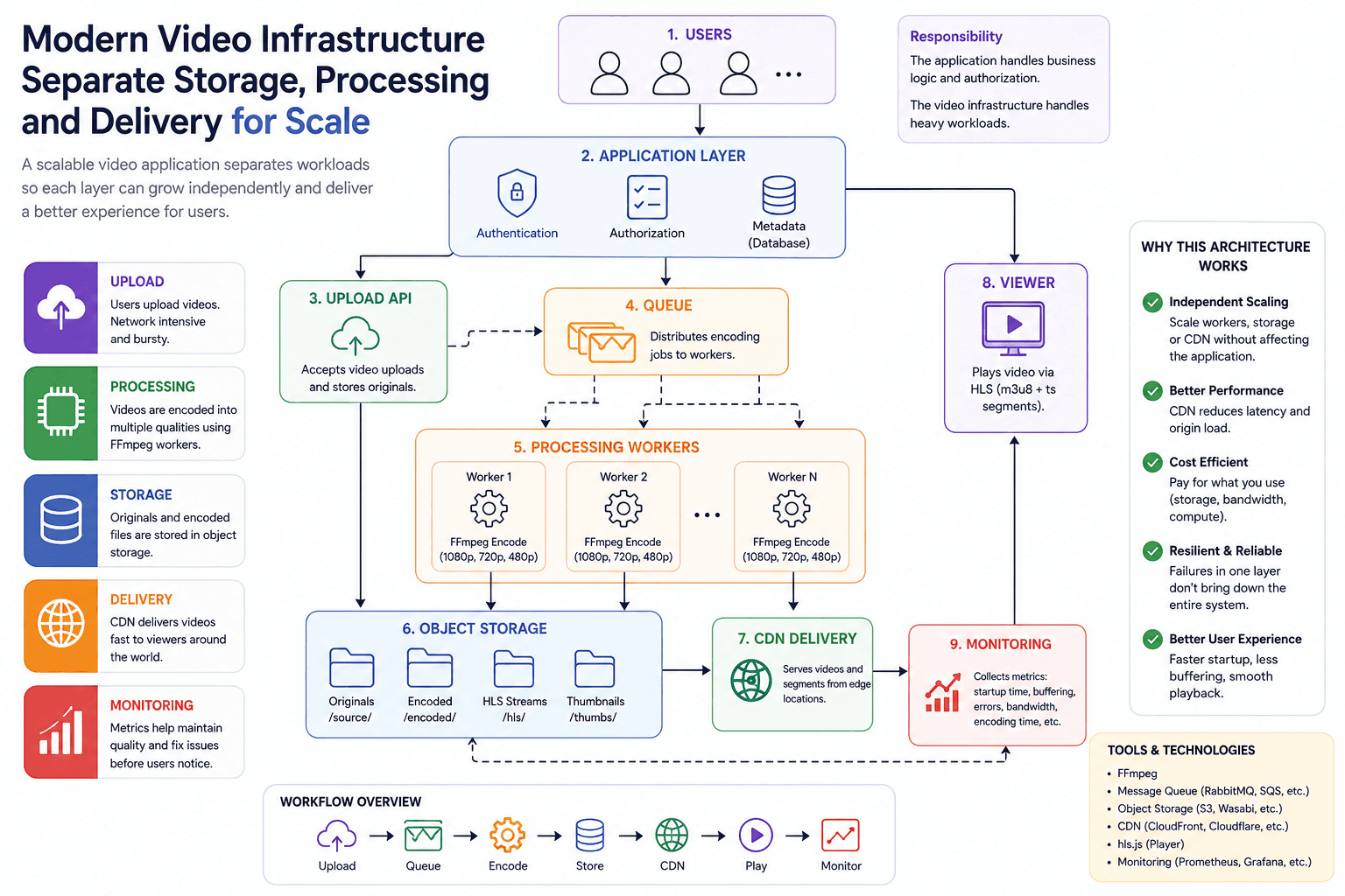 Why Video-Heavy Applications Eventually Separate Storage, Processing, and Delivery