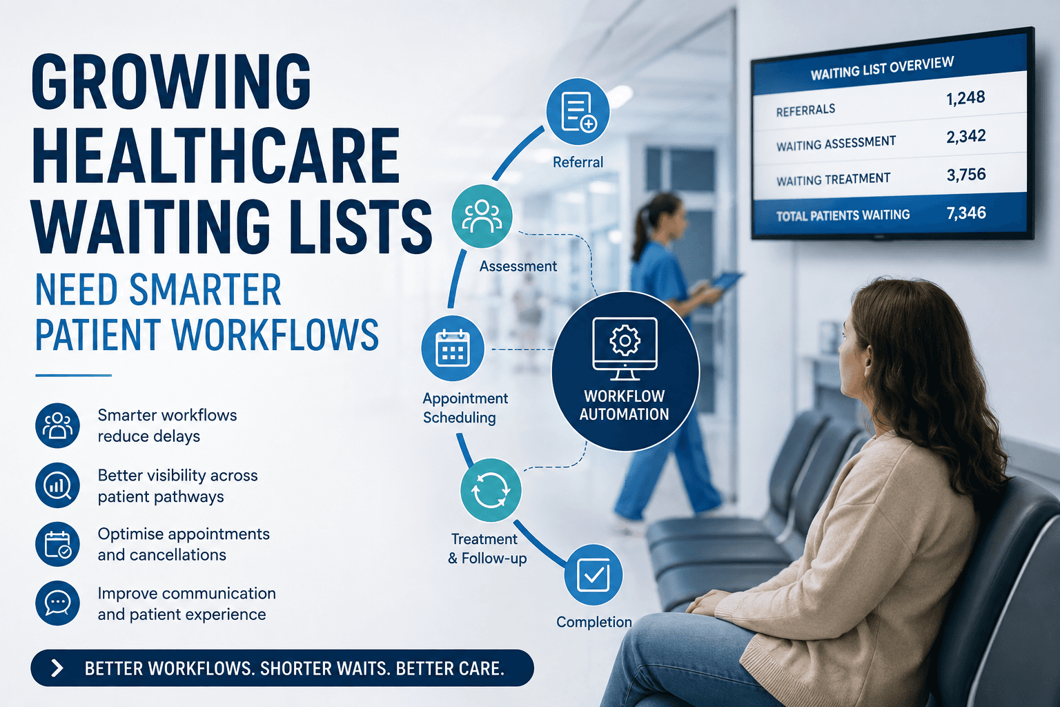 Growing Healthcare Waiting Lists Need Smarter Patient Workflows