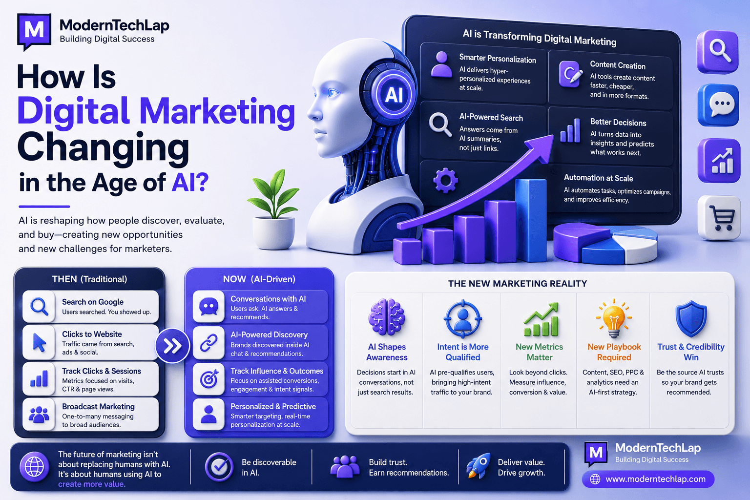 How Is Digital Marketing Changing in the Age of AI?